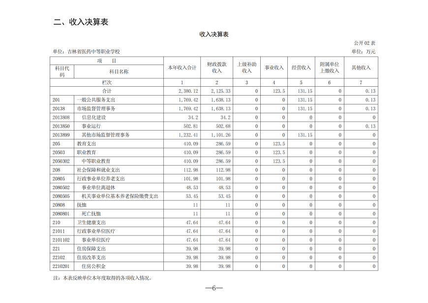 2025年度吉林省医药中等职业学校决算_06.png