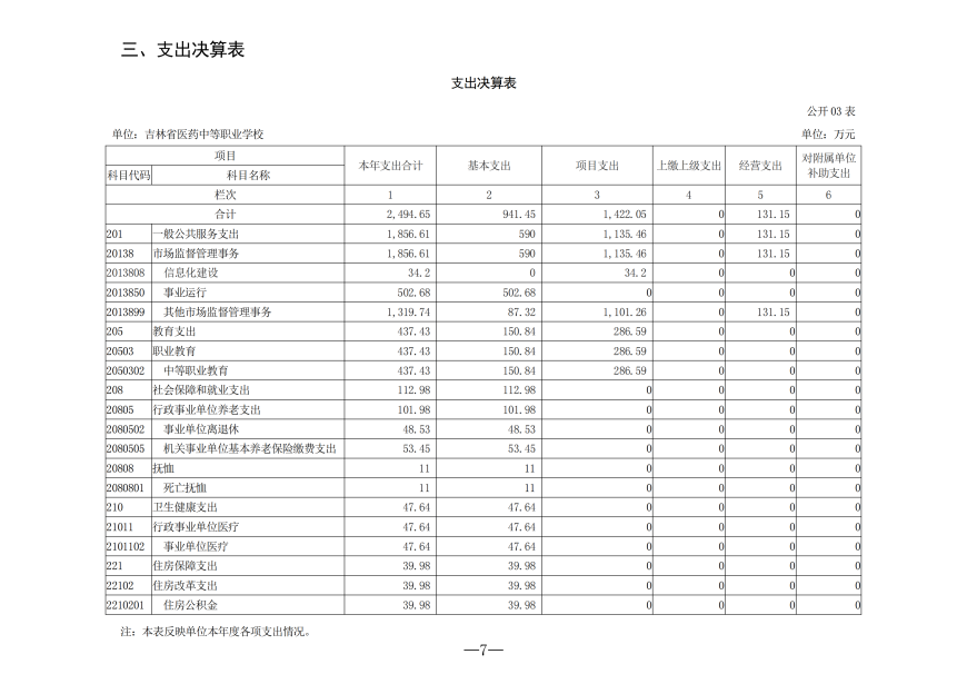 2025年度吉林省医药中等职业学校决算_07.png