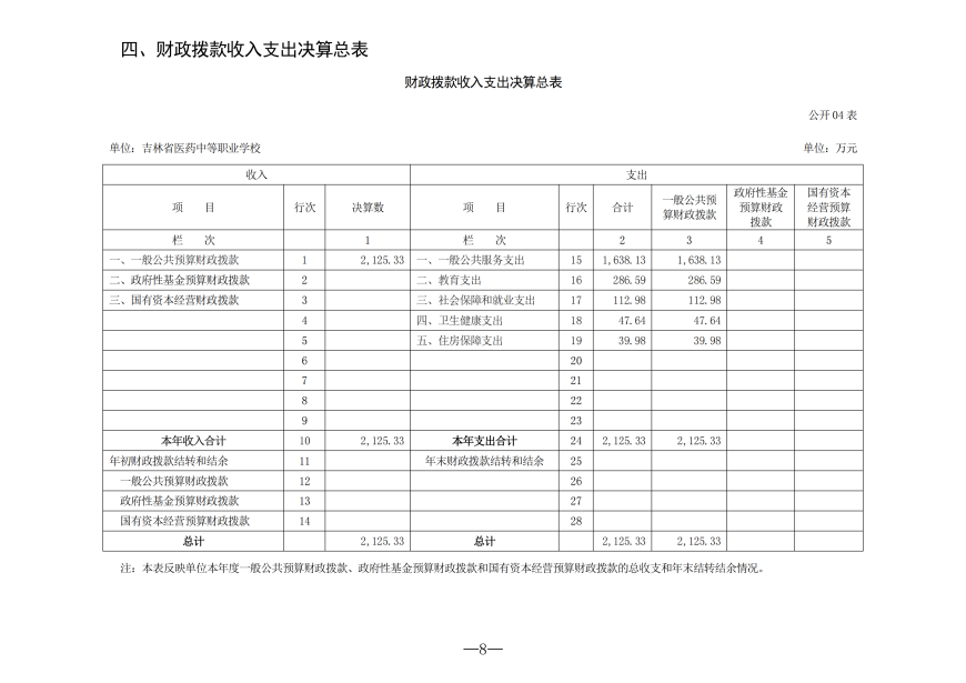 2025年度吉林省医药中等职业学校决算_08.png