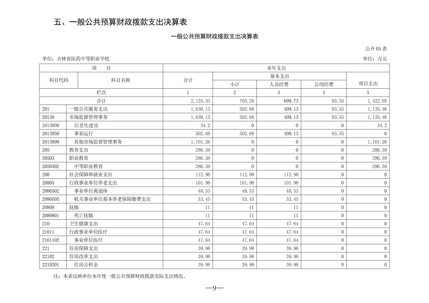 2025年度吉林省医药中等职业学校决算_09.png